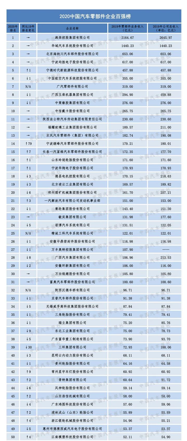 2020年中国汽车零部件企业百强排行榜 行业格局与部件先锋